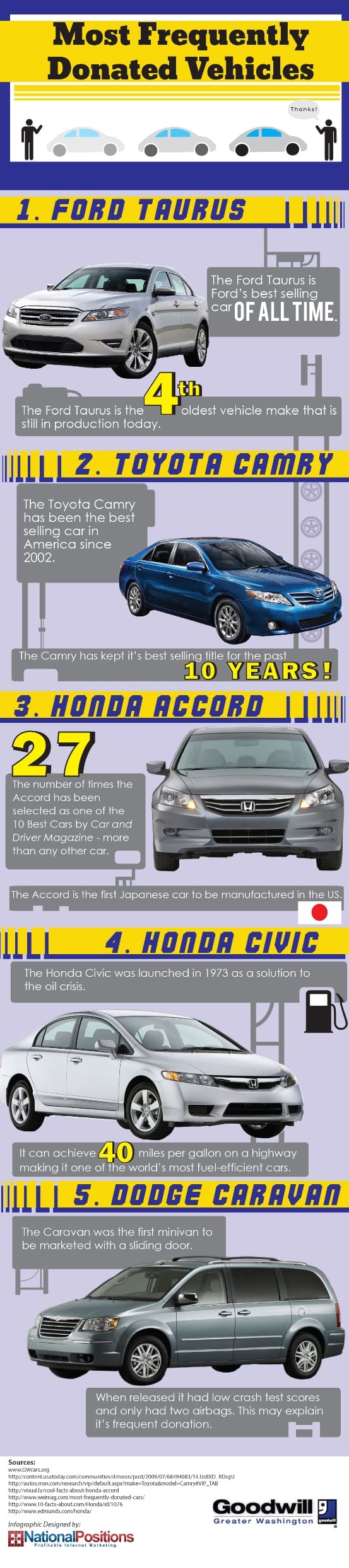 Most Frequently Donated Cars